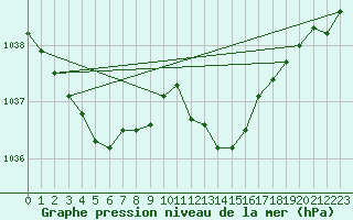 Courbe de la pression atmosphrique pour Geisenheim