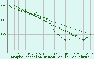 Courbe de la pression atmosphrique pour Schleswig