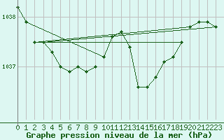 Courbe de la pression atmosphrique pour Herbault (41)