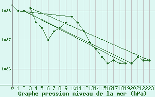 Courbe de la pression atmosphrique pour Manston (UK)