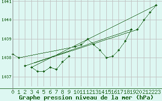 Courbe de la pression atmosphrique pour Saint-Georges-d