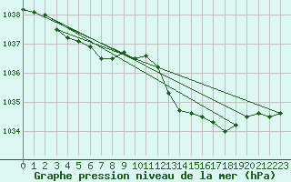 Courbe de la pression atmosphrique pour Landser (68)