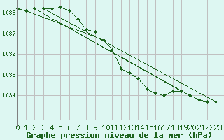 Courbe de la pression atmosphrique pour Bagaskar