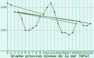 Courbe de la pression atmosphrique pour Cap de la Hague (50)