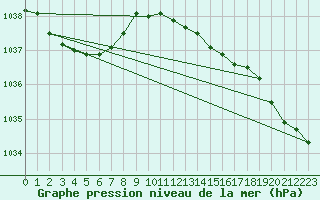 Courbe de la pression atmosphrique pour Lough Fea