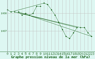 Courbe de la pression atmosphrique pour Shoeburyness