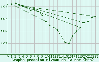 Courbe de la pression atmosphrique pour Norsjoe