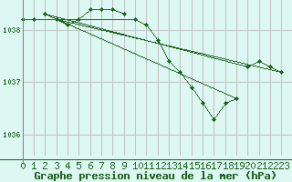 Courbe de la pression atmosphrique pour Albemarle