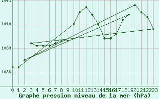 Courbe de la pression atmosphrique pour Leign-les-Bois (86)