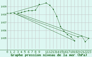 Courbe de la pression atmosphrique pour Albi (81)