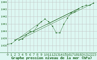 Courbe de la pression atmosphrique pour Aigle (Sw)