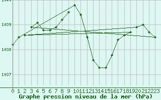 Courbe de la pression atmosphrique pour Paray-le-Monial - St-Yan (71)