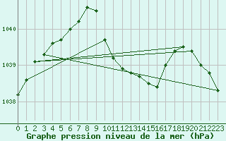 Courbe de la pression atmosphrique pour Idar-Oberstein