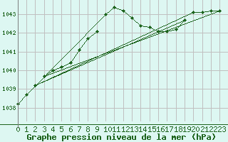 Courbe de la pression atmosphrique pour L