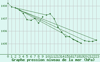 Courbe de la pression atmosphrique pour Sgur-le-Chteau (19)