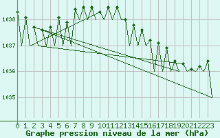 Courbe de la pression atmosphrique pour Platform Hoorn-a Sea