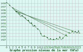 Courbe de la pression atmosphrique pour Leeuwarden