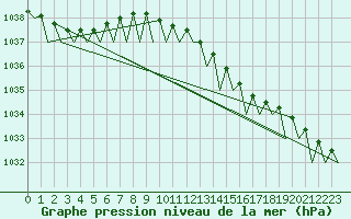 Courbe de la pression atmosphrique pour Platform J6-a Sea