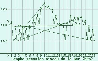 Courbe de la pression atmosphrique pour Topcliffe Royal Air Force Base