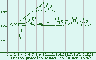 Courbe de la pression atmosphrique pour Amsterdam Airport Schiphol