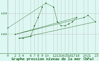 Courbe de la pression atmosphrique pour Melle (Be)