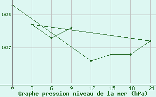 Courbe de la pression atmosphrique pour Livny