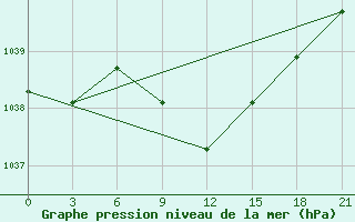 Courbe de la pression atmosphrique pour Urjupinsk