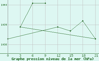 Courbe de la pression atmosphrique pour Verhnij Baskuncak