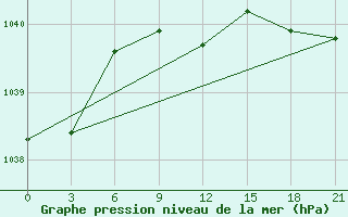 Courbe de la pression atmosphrique pour Syzran