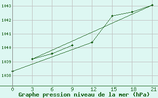 Courbe de la pression atmosphrique pour Celno-Versiny