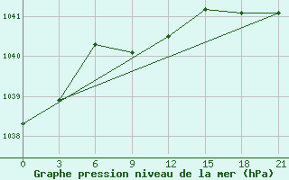 Courbe de la pression atmosphrique pour Samary