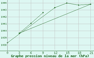 Courbe de la pression atmosphrique pour Vyborg