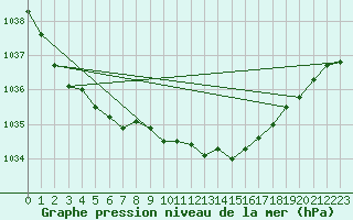 Courbe de la pression atmosphrique pour Horn