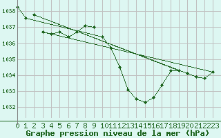 Courbe de la pression atmosphrique pour Berne Liebefeld (Sw)