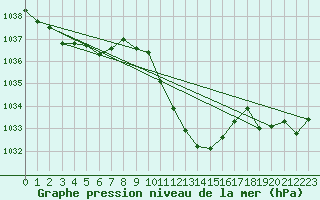 Courbe de la pression atmosphrique pour Egolzwil