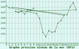 Courbe de la pression atmosphrique pour Aigen Im Ennstal