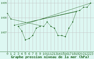 Courbe de la pression atmosphrique pour Idar-Oberstein