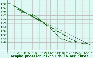 Courbe de la pression atmosphrique pour Mullingar