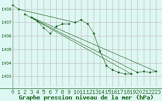 Courbe de la pression atmosphrique pour Xert / Chert (Esp)