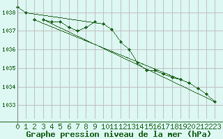 Courbe de la pression atmosphrique pour Plymouth (UK)