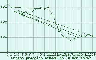 Courbe de la pression atmosphrique pour Lemberg (57)