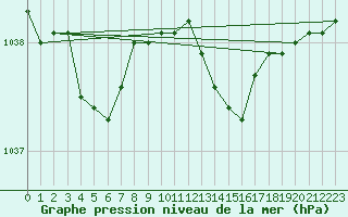 Courbe de la pression atmosphrique pour Cardinham
