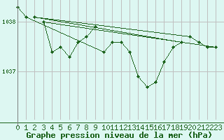 Courbe de la pression atmosphrique pour Mumbles