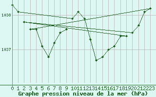 Courbe de la pression atmosphrique pour Le Bourget (93)