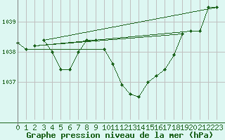 Courbe de la pression atmosphrique pour Belfort-Dorans (90)