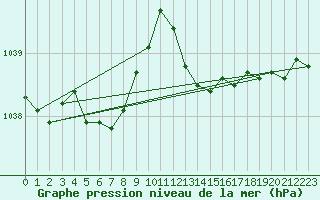 Courbe de la pression atmosphrique pour Biscarrosse (40)