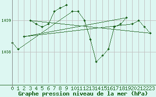 Courbe de la pression atmosphrique pour Cardinham