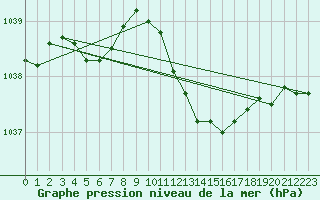 Courbe de la pression atmosphrique pour Geisenheim