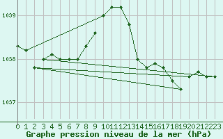 Courbe de la pression atmosphrique pour Milford Haven