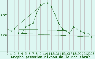 Courbe de la pression atmosphrique pour Cabauw Tower